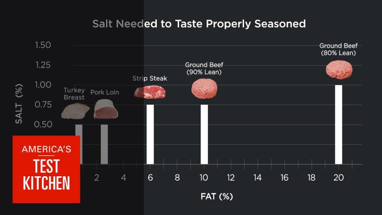 Science: Does Fattier Meat Need More Salt? We Taste Steak, Burgers, Turkey, Pork to Find Out